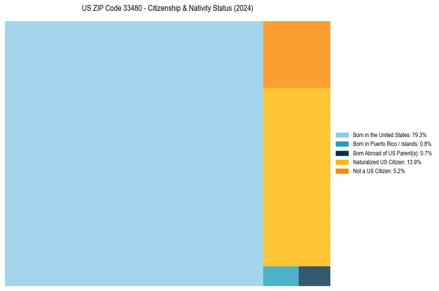 Nativity Treemap for 
