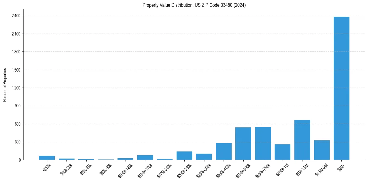 Value Distribution for 