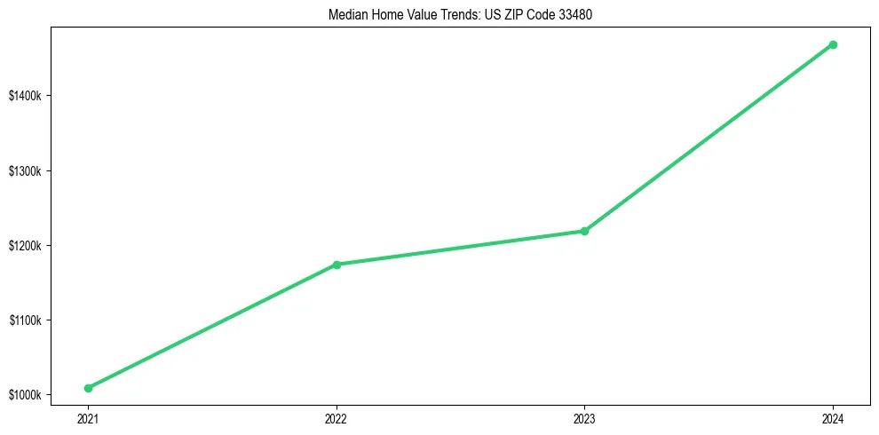 Median property value trends in 