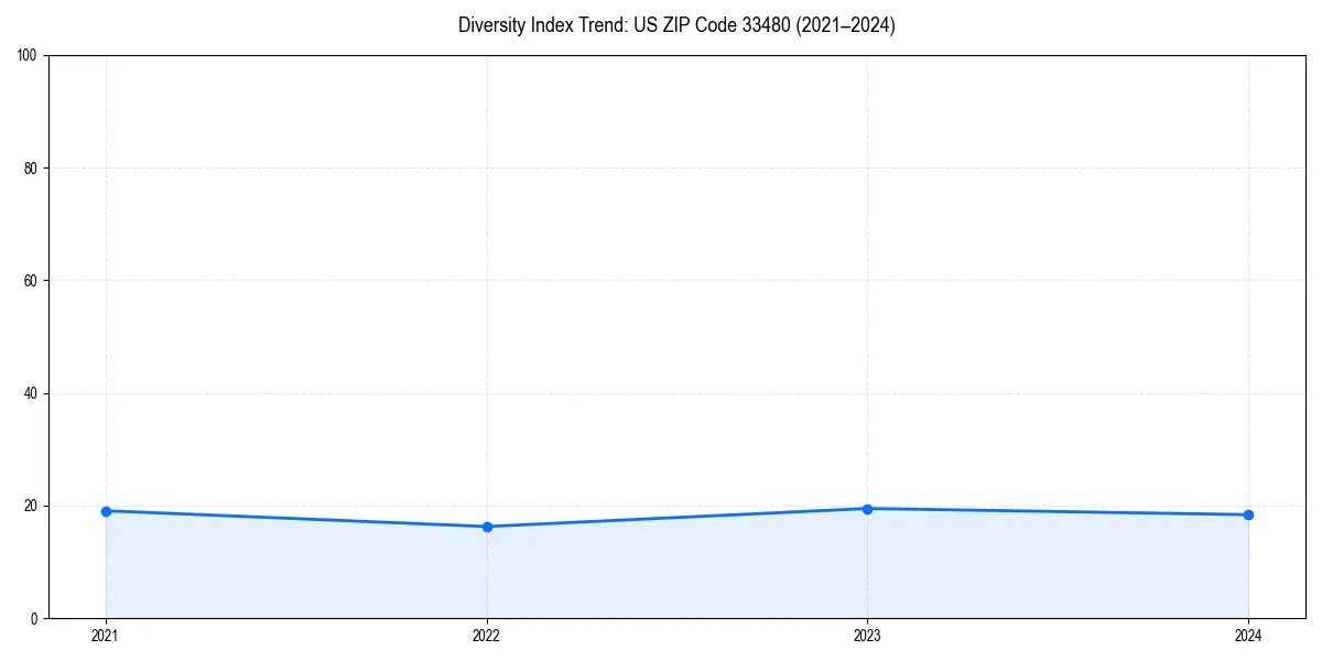 Line chart showing diversity index trends for 