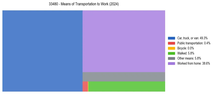 Commute modes in US ZIP Code 33480
