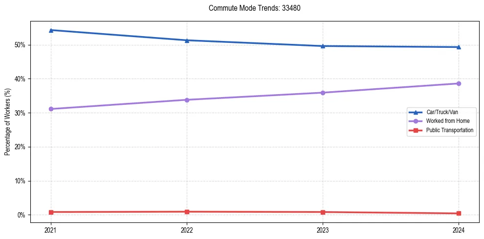Transportation trends in US ZIP Code 33480