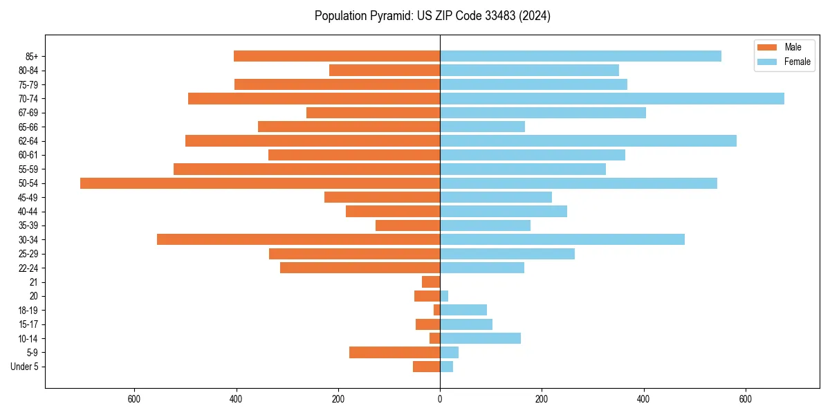 Population pyramid for 