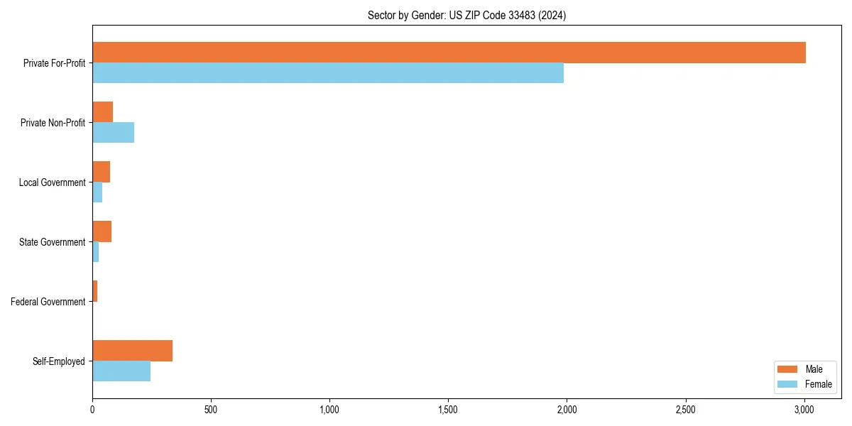 Employment sector breakdown by gender in 
