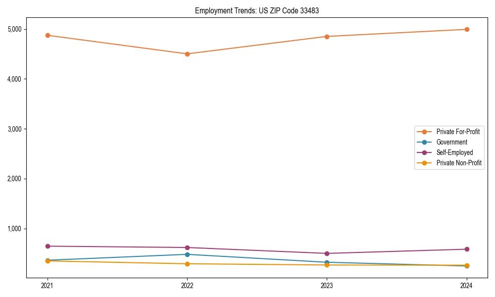 Long-term employment trends in 