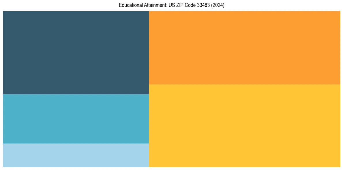 Education Treemap for  in 2024
