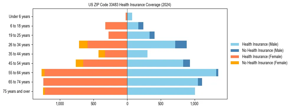 Health insurance pyramid for US ZIP Code 33483