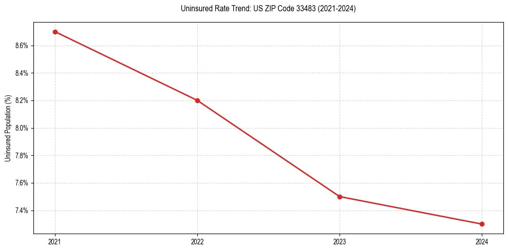 Uninsured trend chart for US ZIP Code 33483