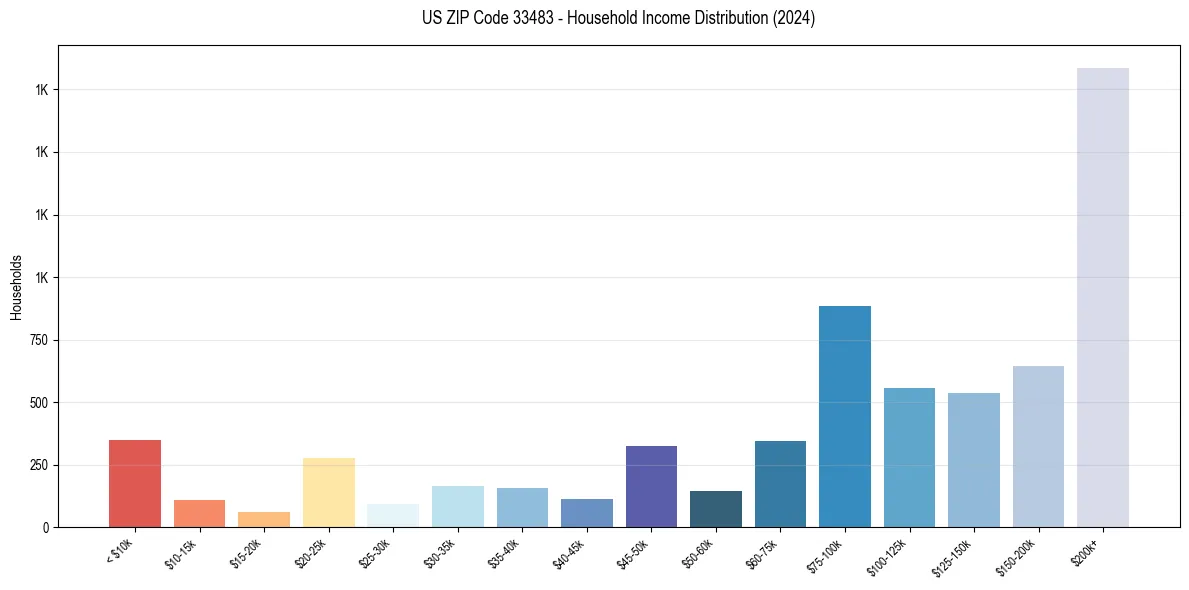 Income Distribution for 