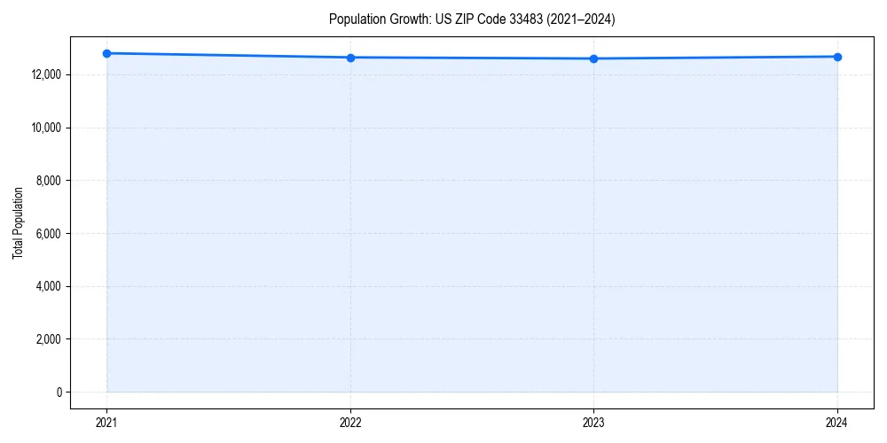 Population trends in 