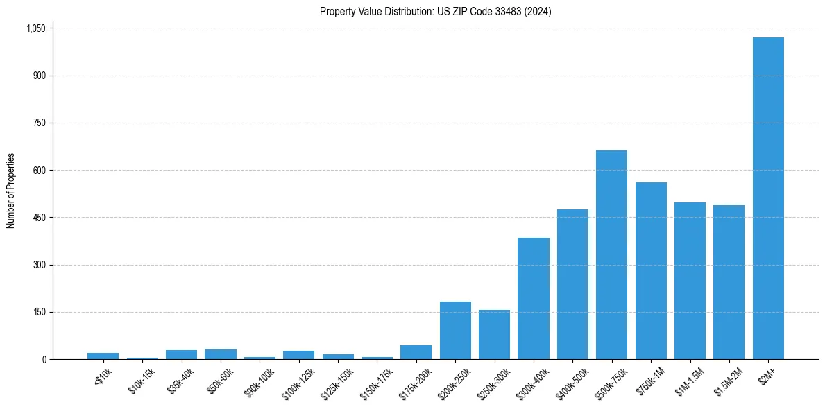 Value Distribution for 