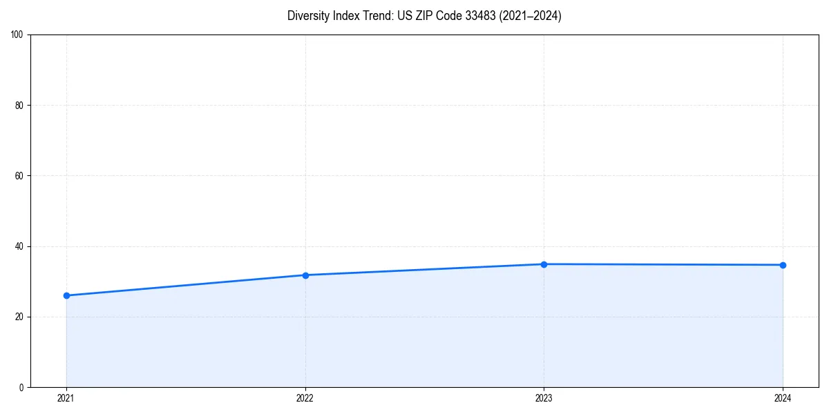 Line chart showing diversity index trends for 