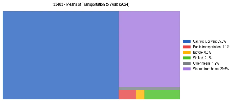 Commute modes in US ZIP Code 33483