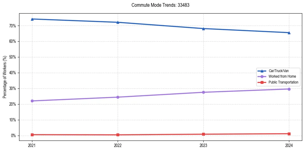 Transportation trends in US ZIP Code 33483