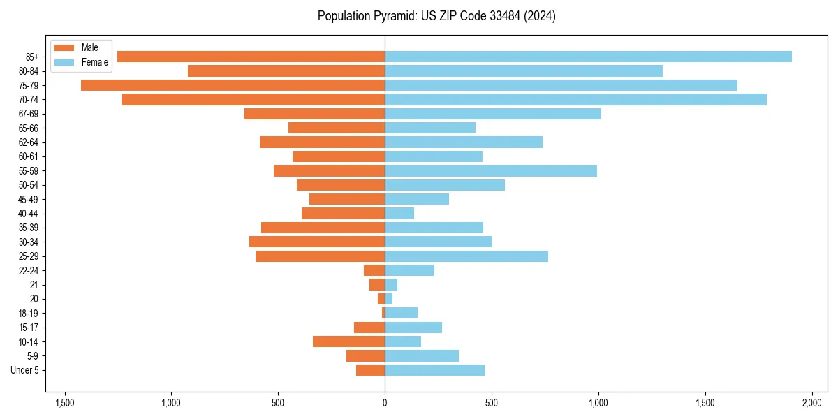 Population pyramid for 