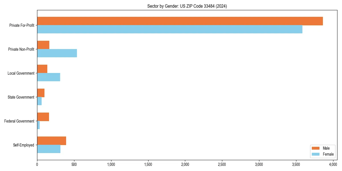 Employment sector breakdown by gender in 