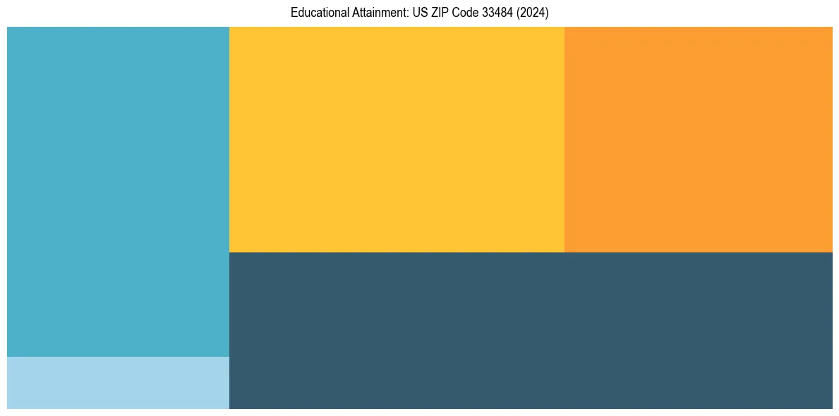 Education Treemap for  in 2024