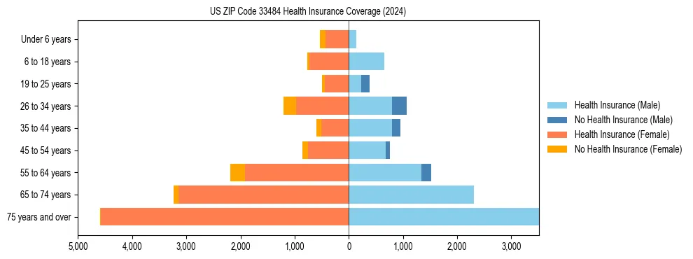 Health insurance pyramid for US ZIP Code 33484