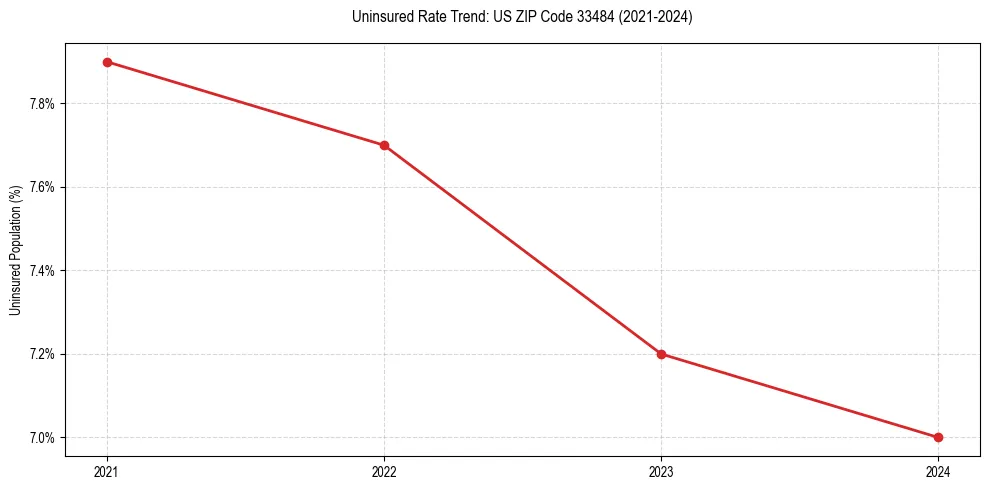 Uninsured trend chart for US ZIP Code 33484