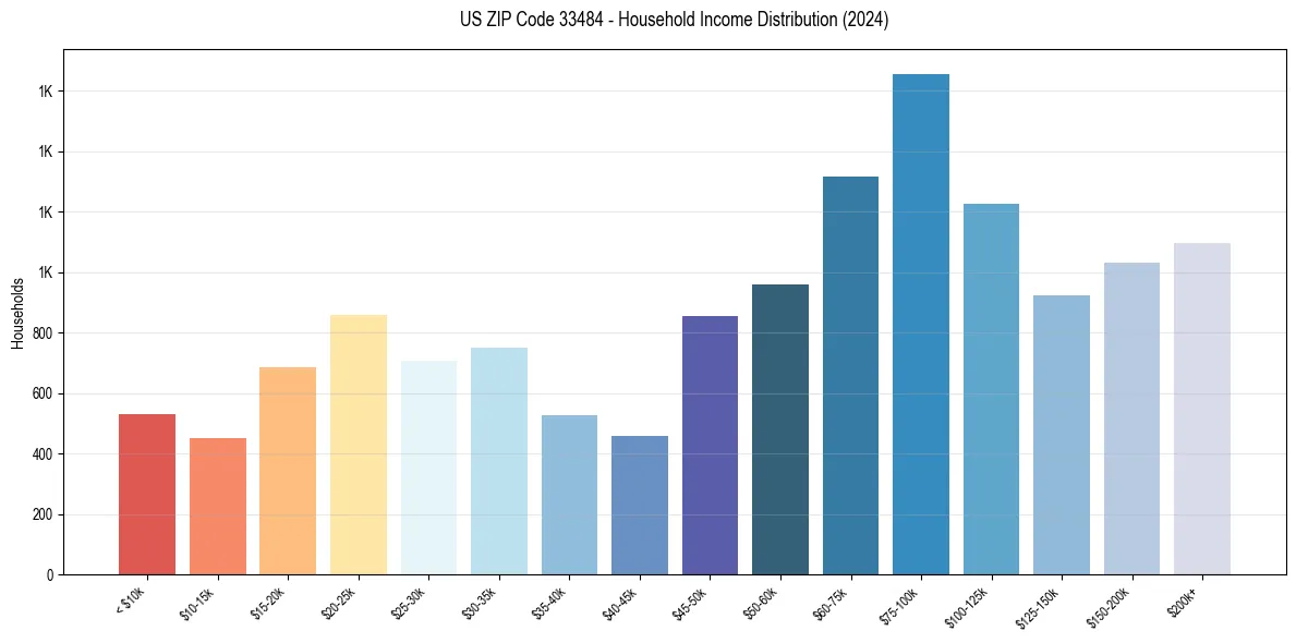 Income Distribution for 