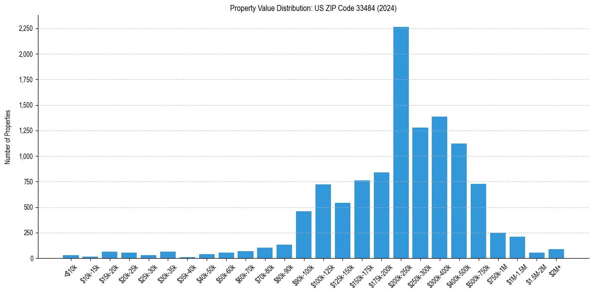 Value Distribution for 