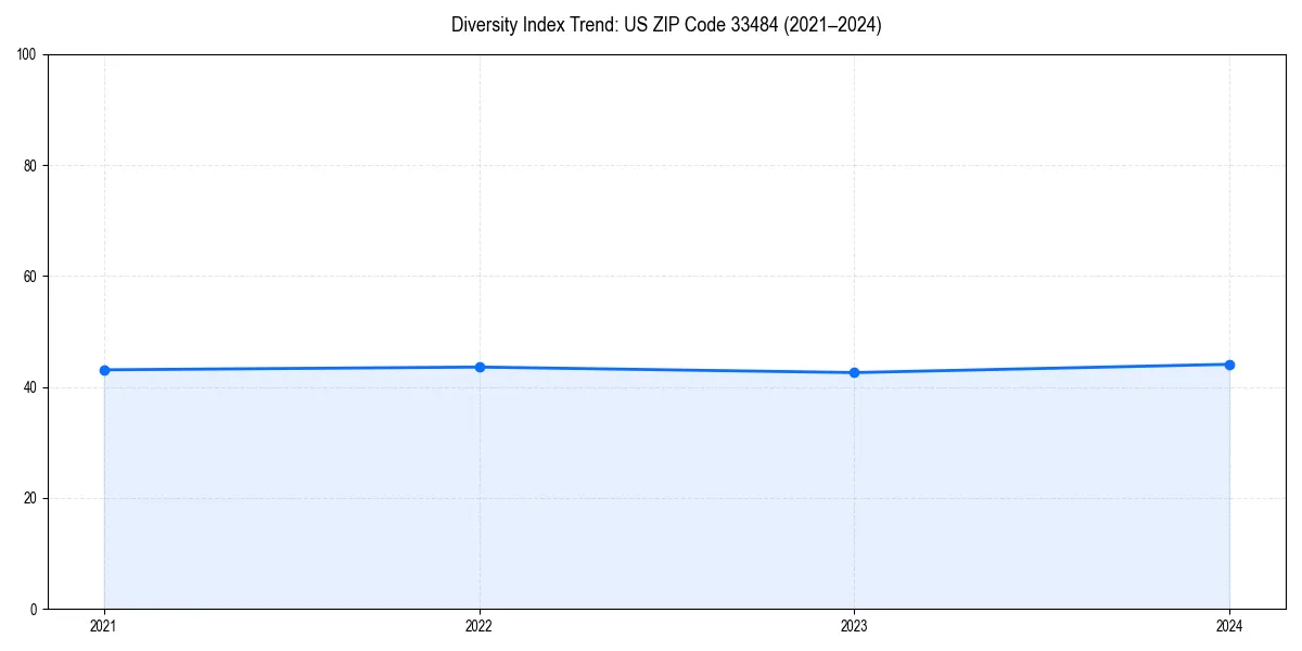 Line chart showing diversity index trends for 