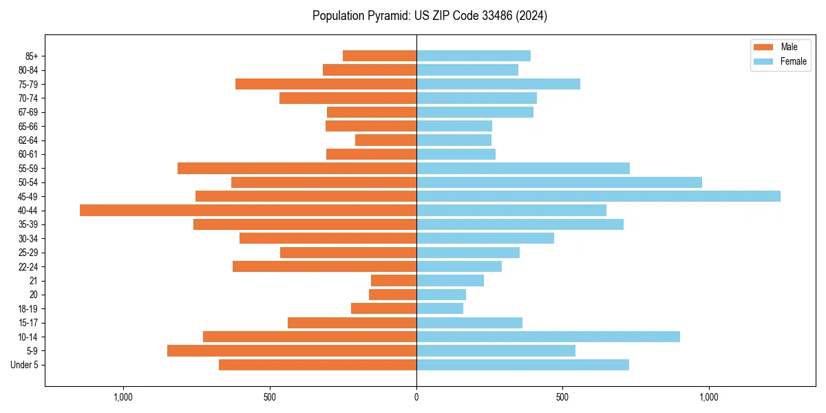 Population pyramid for 