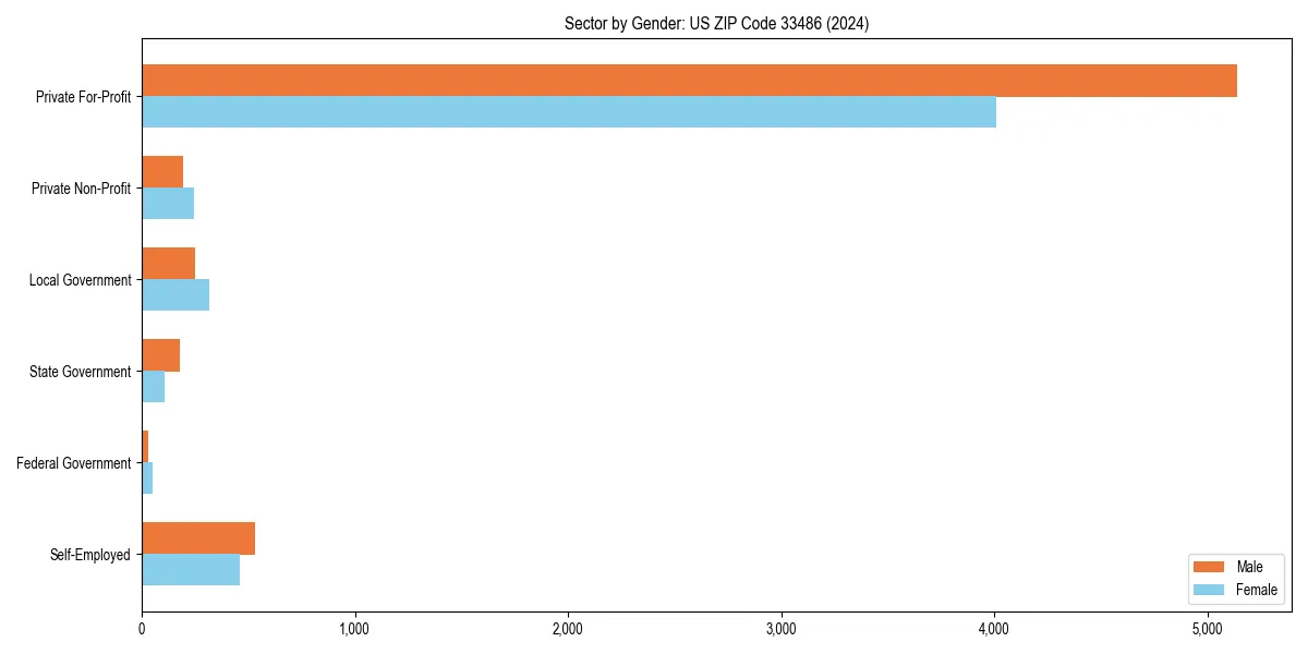 Employment sector breakdown by gender in 