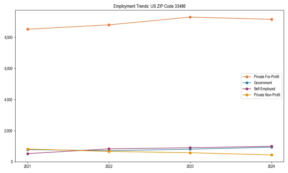 Long-term employment trends in 