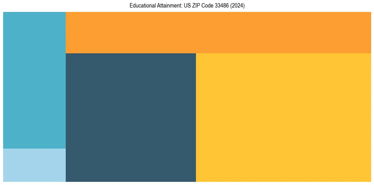 Education Treemap for  in 2024