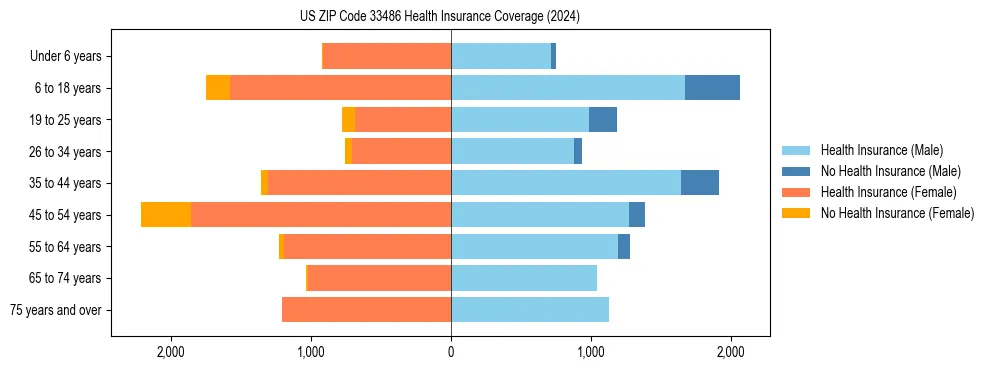 Health insurance pyramid for US ZIP Code 33486