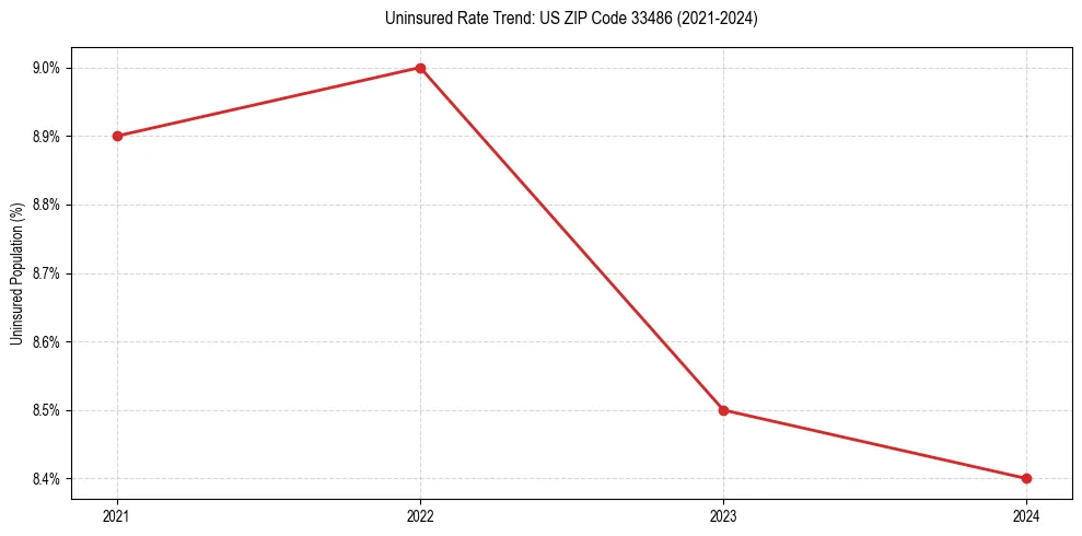 Uninsured trend chart for US ZIP Code 33486