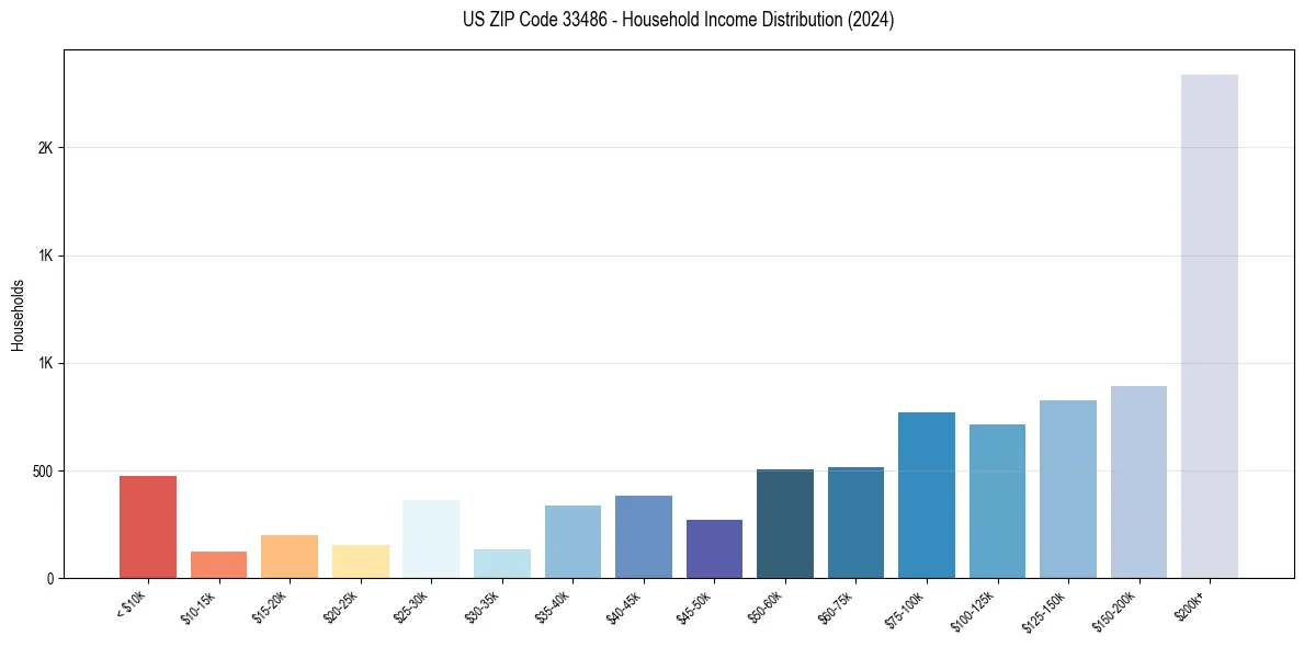 Income Distribution for 