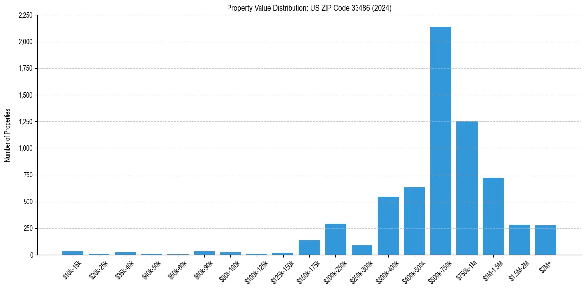 Value Distribution for 
