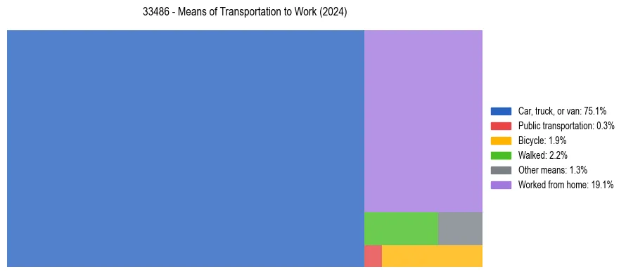 Commute modes in US ZIP Code 33486