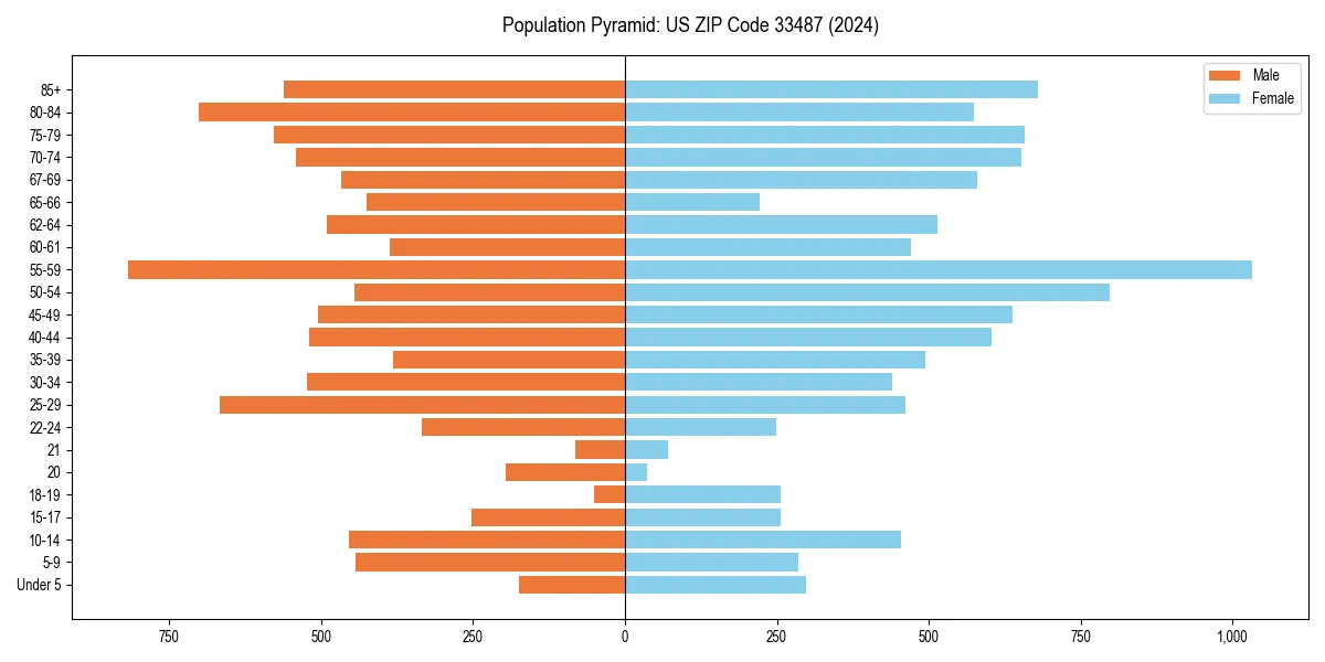 Population pyramid for 