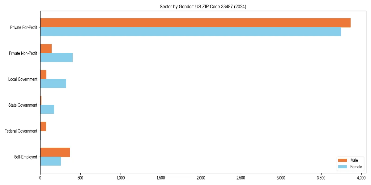 Employment sector breakdown by gender in 