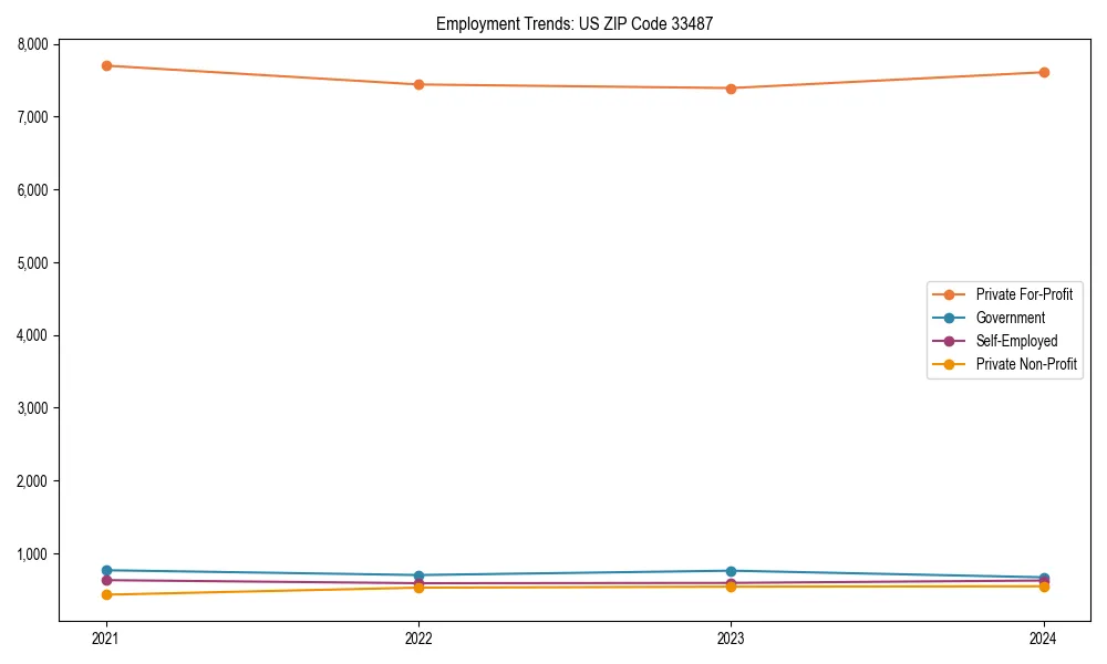 Long-term employment trends in 