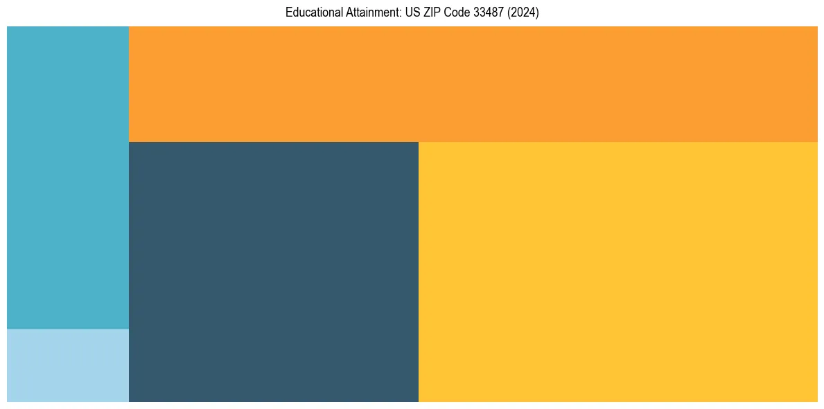 Education Treemap for  in 2024