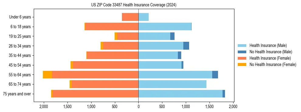 Health insurance pyramid for US ZIP Code 33487
