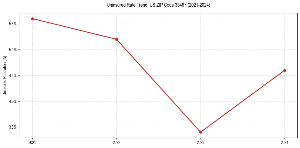 Uninsured trend chart for US ZIP Code 33487