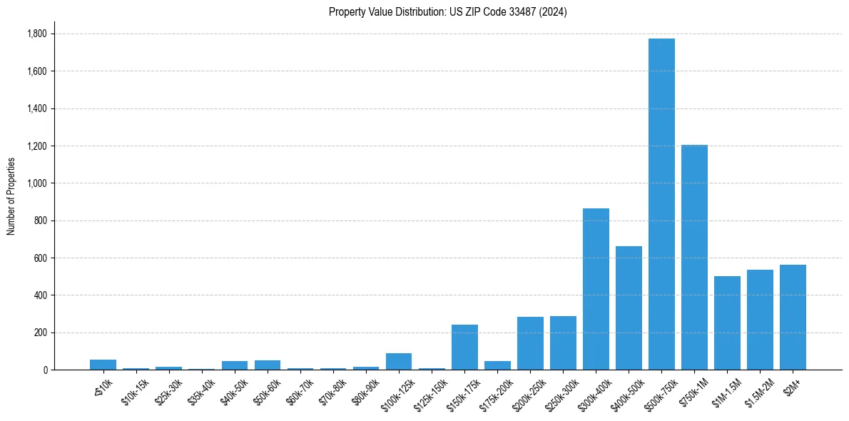 Value Distribution for 