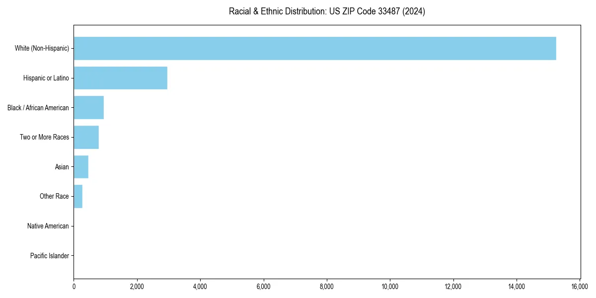 Bar chart showing racial distribution in  for 2024