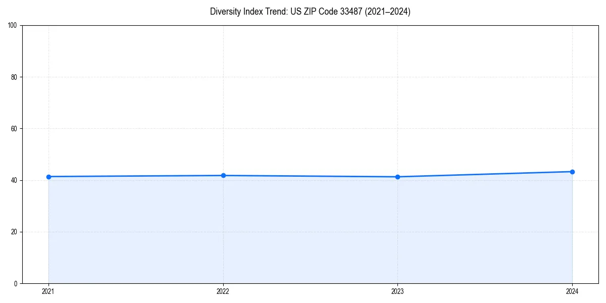 Line chart showing diversity index trends for 