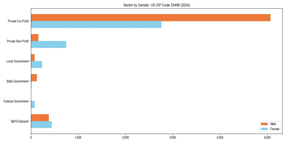 Employment sector breakdown by gender in 