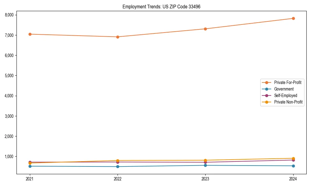 Long-term employment trends in 