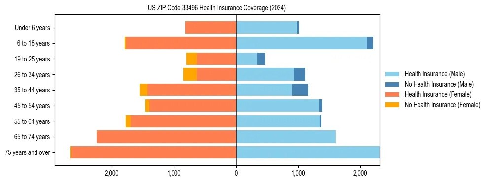 Health insurance pyramid for US ZIP Code 33496