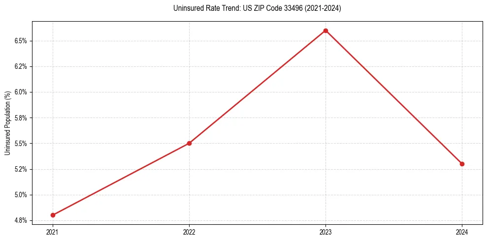 Uninsured trend chart for US ZIP Code 33496