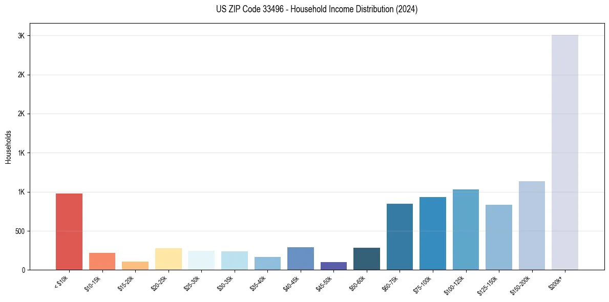 Income Distribution for 