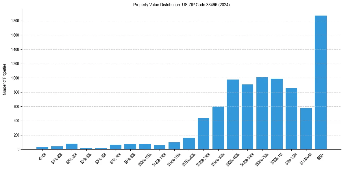 Value Distribution for 